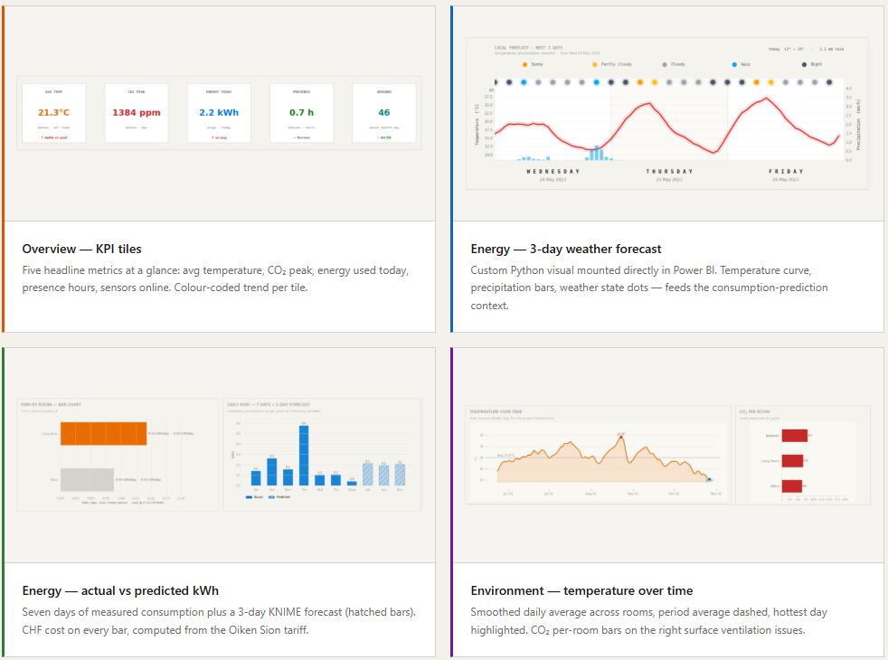 Power BI dashboard suite — KPI tiles, a 3-day weather forecast, actual-vs-predicted energy, and temperature-over-time views.